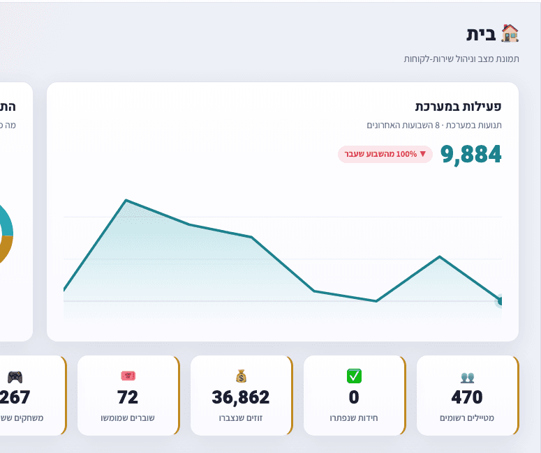 דשבורד זוז - תמונת מצב חיה של הפעילות במערכת